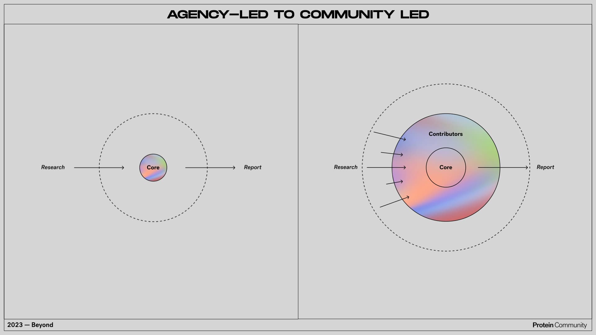 New Models of Co-Creation. Designed by Harry Eastham.